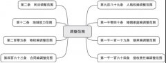 中山北路律師解析30張法條思維導圖讀懂民法典